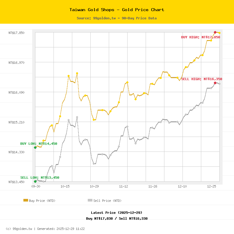 台灣銀樓黃金回收價格走勢圖－顯示近期飾金賣出價與回收價變化